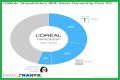 Who Owns Loreal? – Loreal Company History